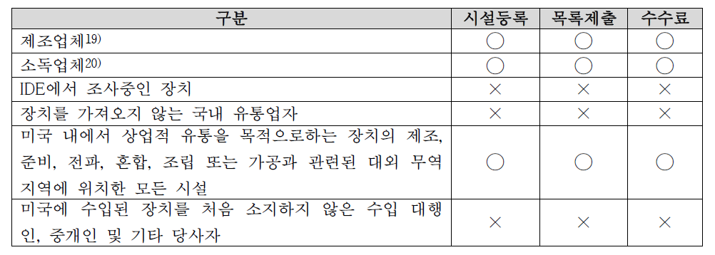 업태별 의무(미국 국내업체)