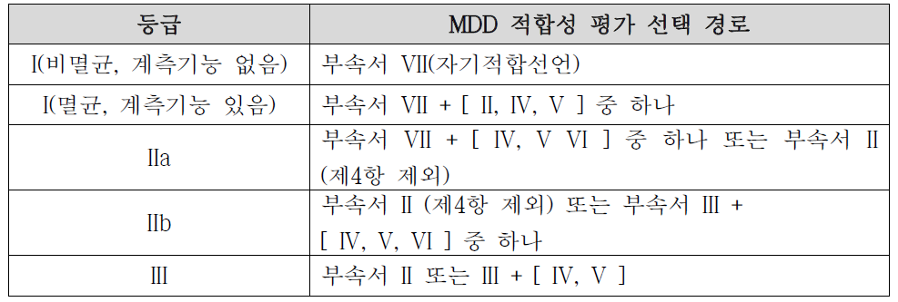 MDD 적합성 평가 선택 경로