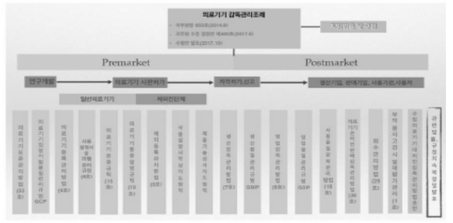 중국 의료기기 관련 조례 하부 규정 체계도