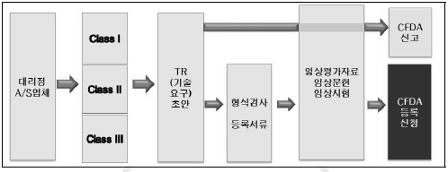 중국 의료기기 신고 및 등록절차 개요도