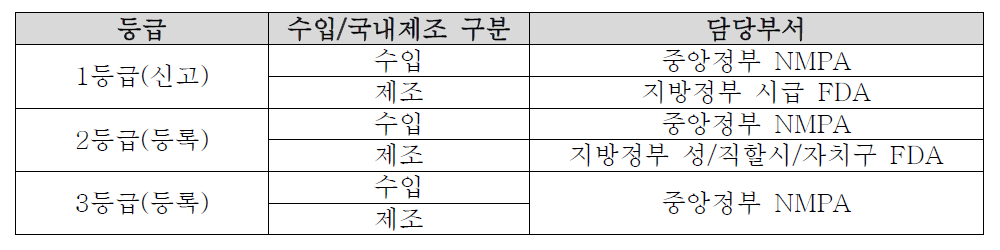 중국 의료기기 등록관리 담당 기관