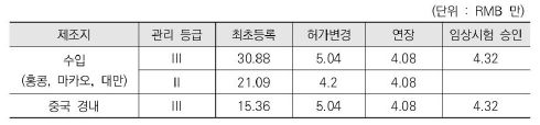 원 CFDA 수입 의료기기 및 중국산 3등급 의료기기 등록비