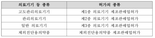 일본의 의료기기 등 종류별 제조판매업허가 종류