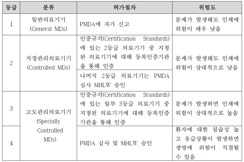 일본의 등급별 의료기기 품목 인허가표