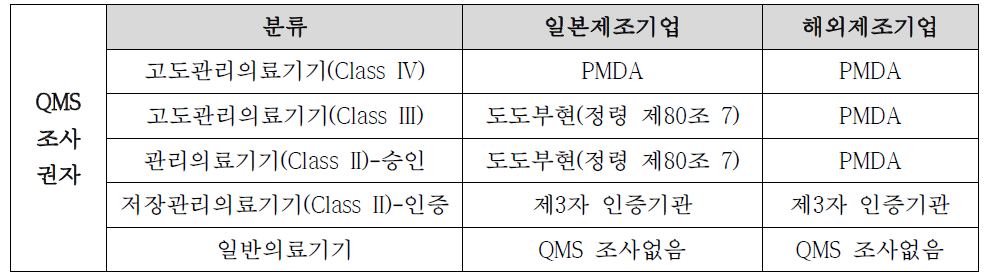 QMS 조사권자