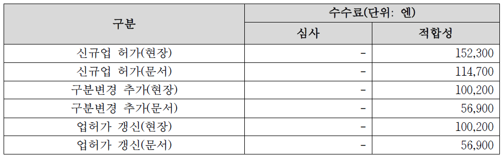 의료기기 제조업 허가에 따른 조사 수수료