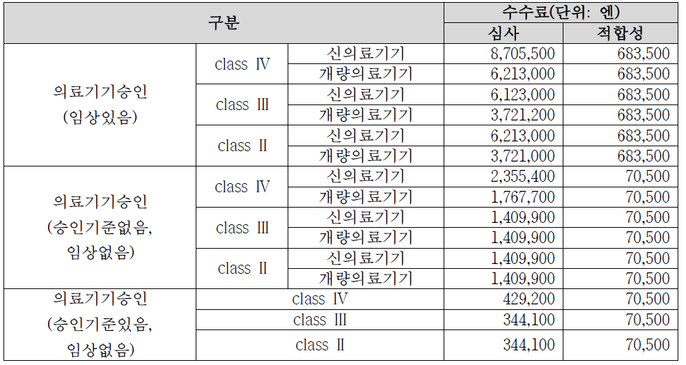 의료기기 심사(신규승인) 수수료