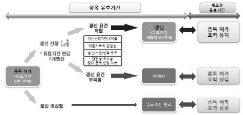 의약품 허가,신고 갱신 절차 개요도