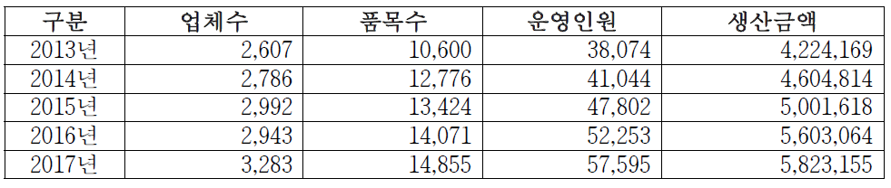 연도별 생산실적 총괄 현황, 단위 : 개소, 개, 명, 백만원