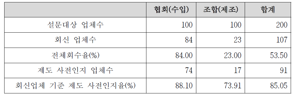 설문 회신율 및 회신업체 기준 갱신제도 사전인지율 분포