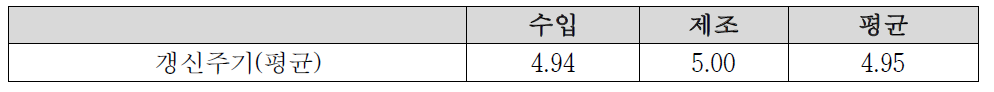 갱신 주기에 관한 회신 업체 평균 의견]