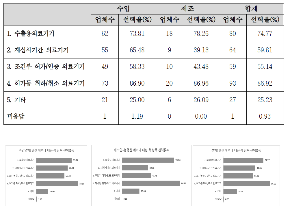 갱신 예외 의료기기에 대한 회신 업체 의견