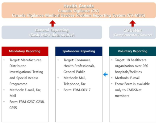 Health Canada 의료기기 이상사례 보고 체계 및 방법