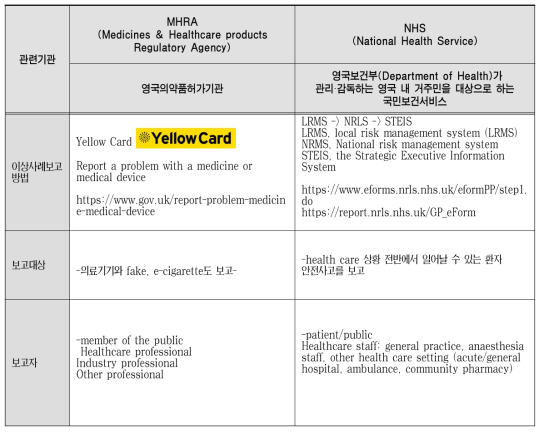 영국 이상사례 보고기관별 비교