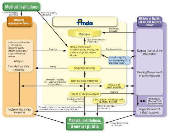 일본 PMDA의 의료기기 이상사례 정보 처리 과정