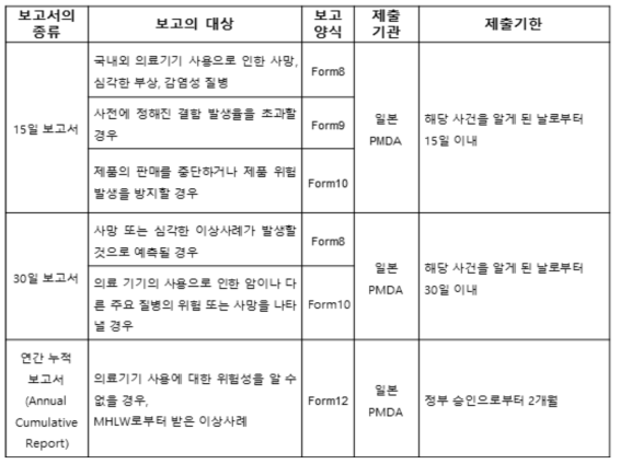 일본 PMDA 의료기기 이상사례 보고서의 종류, 대상, 양식 및 기한