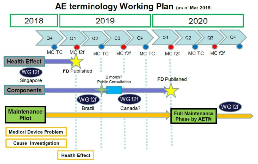 IMDRF AE terminology Working Plan (출처: Adverse Event Terminology and Coding Working Group, IMDRF, 2019.03.19)