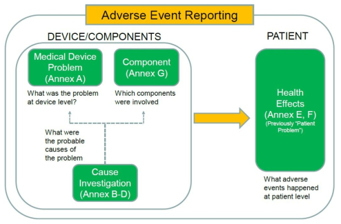 Components of IMDRF Adverse Event Reporting Codes (출처: Adverse Event Terminology and Coding Working Group, IMDRF, 2019.03.19)