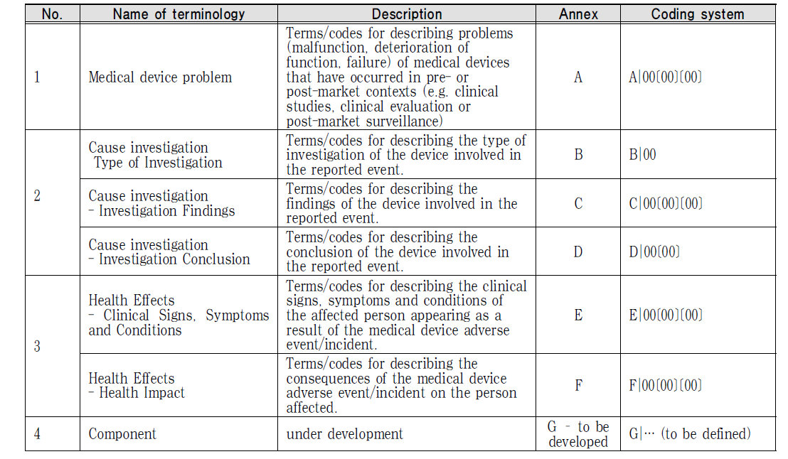 IMDRF medical device adverse event coding system