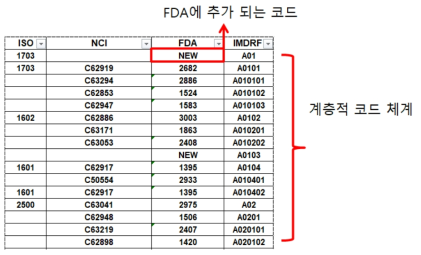 IMDRF 의료기기 이상사례 코드 맵핑