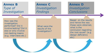 Process of IMDRF Annex B~D