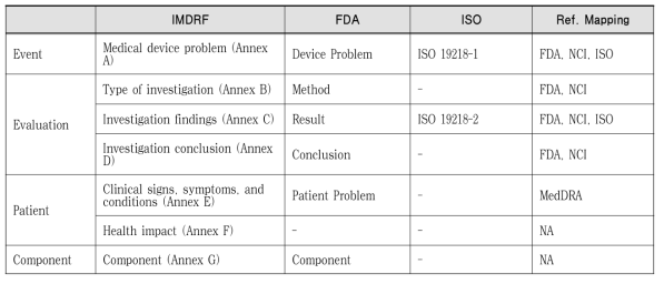 Mapping of IMDRF, FDA, and ISO codes