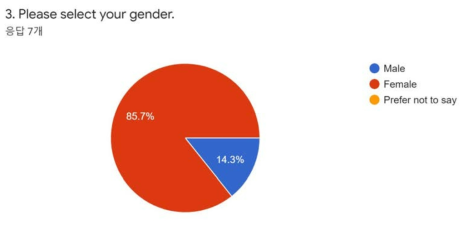 해외주요국 설문조사 조사 대상자 성별