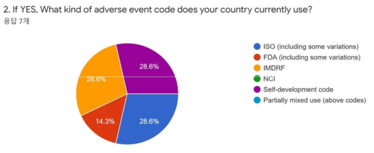 사용 중인 의료기기 이상사례 코드 종류 설문결과