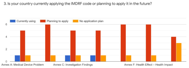 IMDRF AER 표준코드 적용 계획 및 현황 설문결과