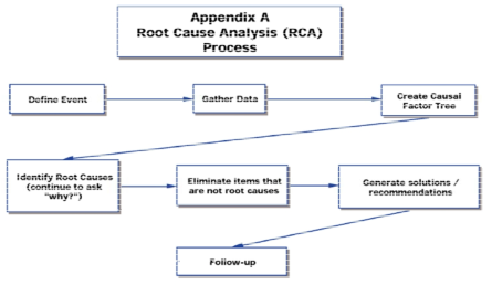 Root Cause Analysis Process