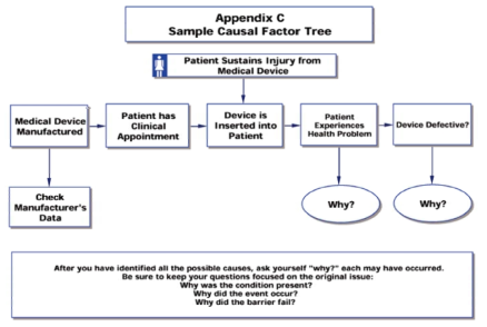 Causal Factor Tree 예시