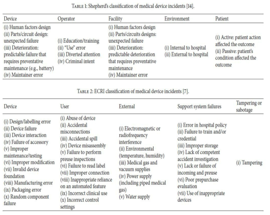 Comparison of Sepherd’s and ECRI classification of medical device incidents