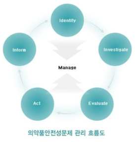 의약품안전성문제 관리 흐름도 (출처: https://www.drugsafe.or.kr)