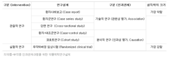 의약품-부작용 인과관계 규명을 위한 약물역학연구설계