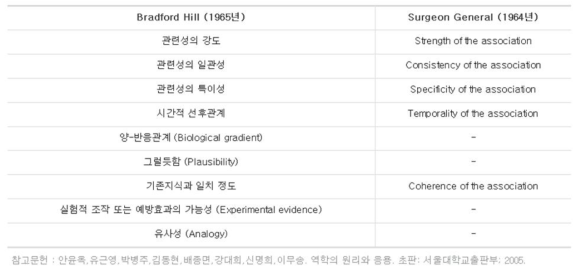 약물이상사례 인과관계 판정 기준