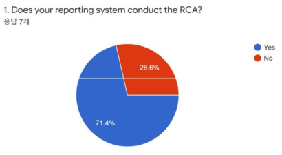 RCA 수행여부 설문결과