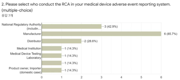 RCA 수행주체 설문결과