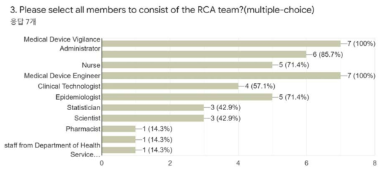 RCA 조사팀 구성원 설문결과