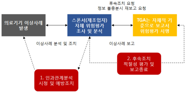 호주 이상사례 보고 시스템 중 위험평가 및 후속조치 절차 *실선: 1차 과정 / 점선: 2차 과정