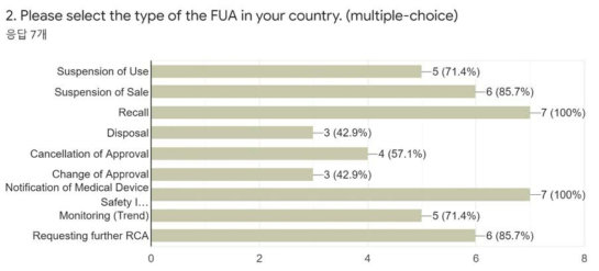 FUA 종류 설문결과