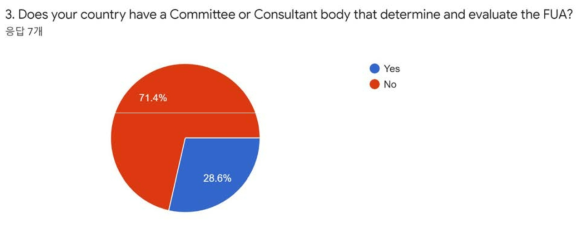 FUA 결정 및 평가 위원회 여부 설문결과