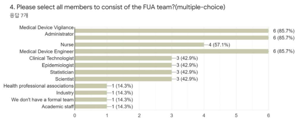 FUA 조사팀 구성원 설문결과