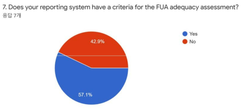 FUA 적절성 평가 기준 여부 설문결과