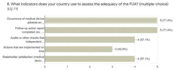 FUA적절성 평가기준 종류 설문결과