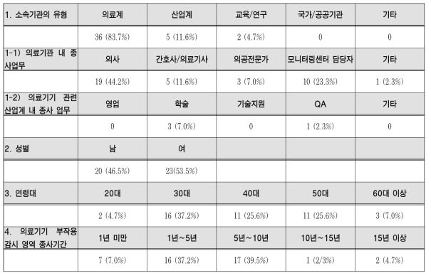 조사 참가자들의 일반적 특성 (n=43)