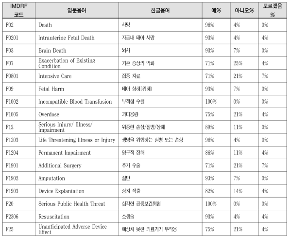 IMDRF AER 부속서 F 대상 긴급대응이 필요한 임상 상황에 대한 전문가 조사