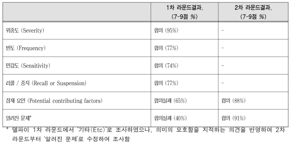 후속조치 판단을 위한 선별과정에서 고려요소 포함 여부에 대한 조사 결과