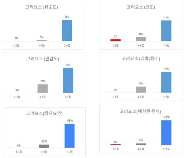 후속조치 판단을 위한 선별과정에서 고려요소 포함여부 전문가 합의 결과 그래프