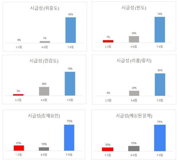 후속조치 판단을 위한 선별과정에서 시급성 고려여부 전문가 합의 결과 그래프