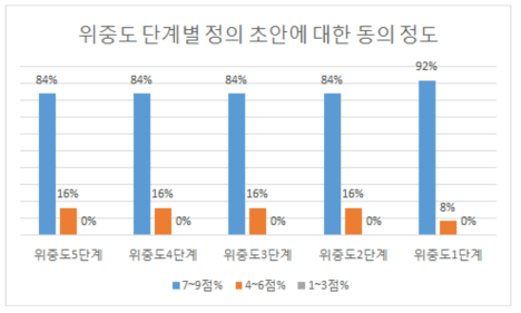 위중도 단계별 정의 초안에 대한 동의 정도